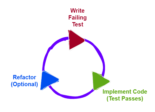 TDD Loop